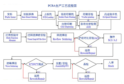 PCBA加工流程