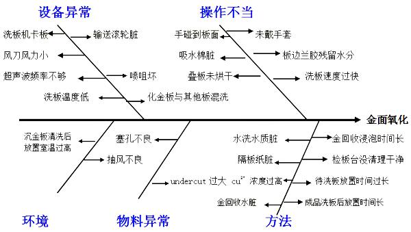 PCB沉金板问题