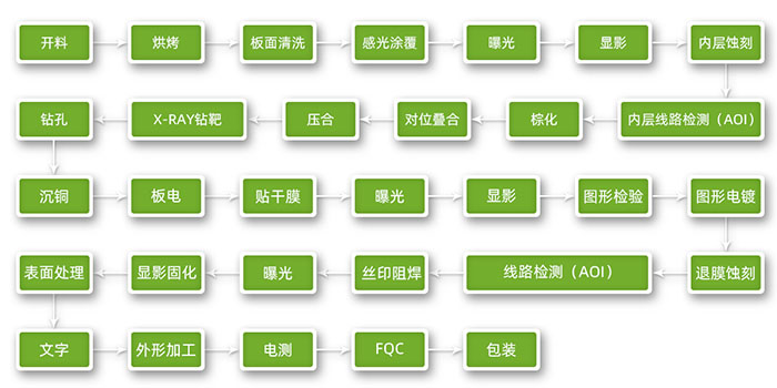 印刷电路板制作过程