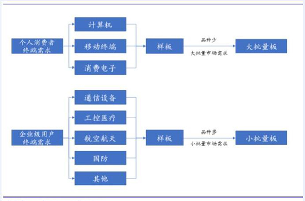 PCB电路板应用领域