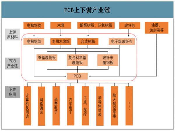 PCB产业链