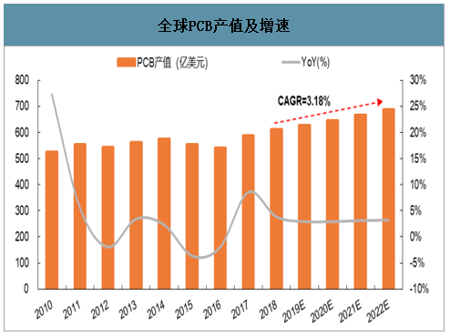 PCB电路板产业增速