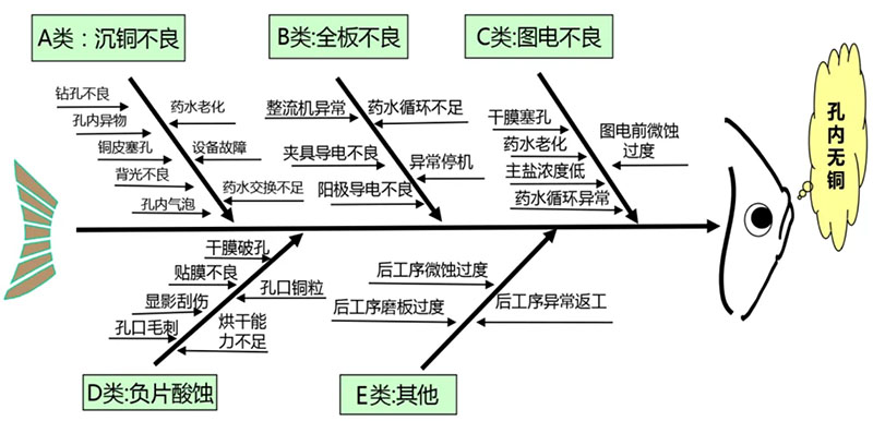 电路板加工的孔无铜现象