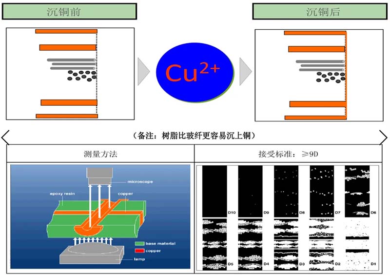 化学沉铜类型