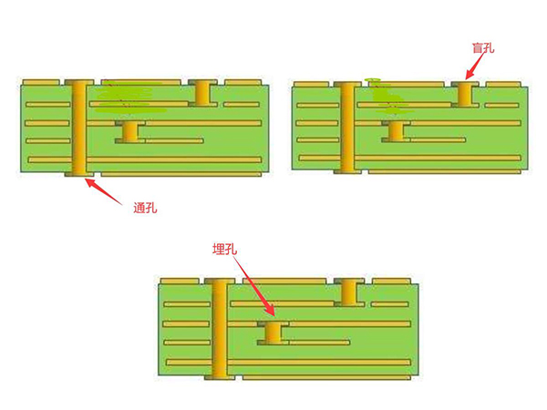 盲孔PCB电路板制作流程？