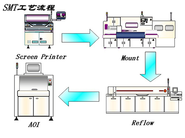 回流焊和波峰焊在PCBA组装中的作用？