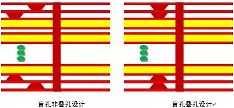 HDI电路板加工中的盲孔填孔工艺及流程？