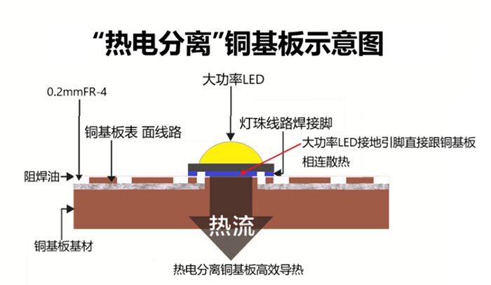 热电分离铜基板加工技术要点及流程？