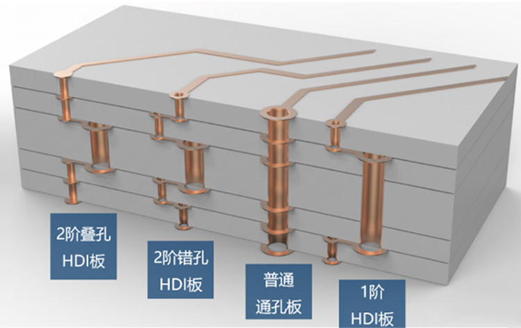 什么是HDI电路板？那里有HDI电路板厂家？