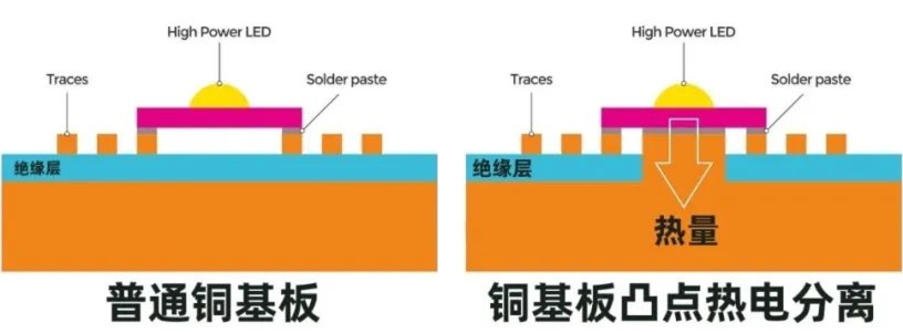 什么是热电分离铜基板？